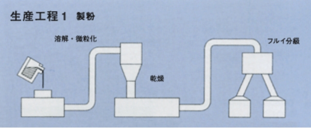 生産工程1