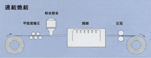 連結焼結