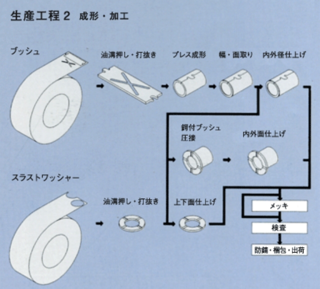生産工程2